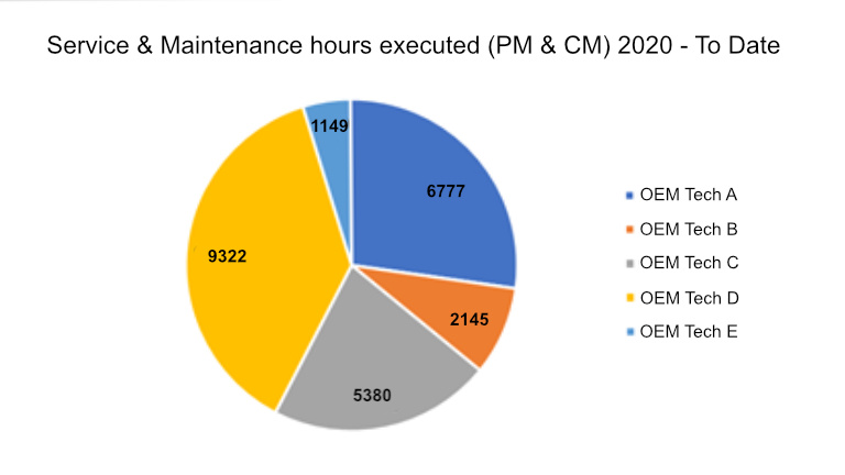 Maintenance hours graphic